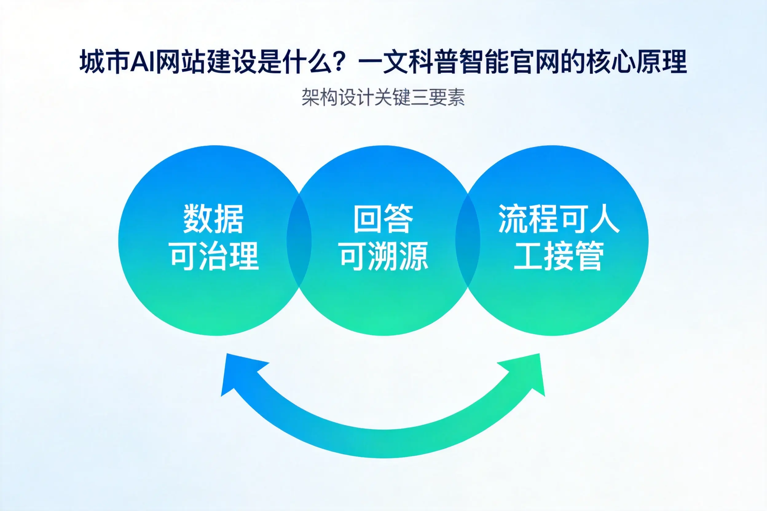 三明AI网站建设是什么？一文科普智能官网的核心原理