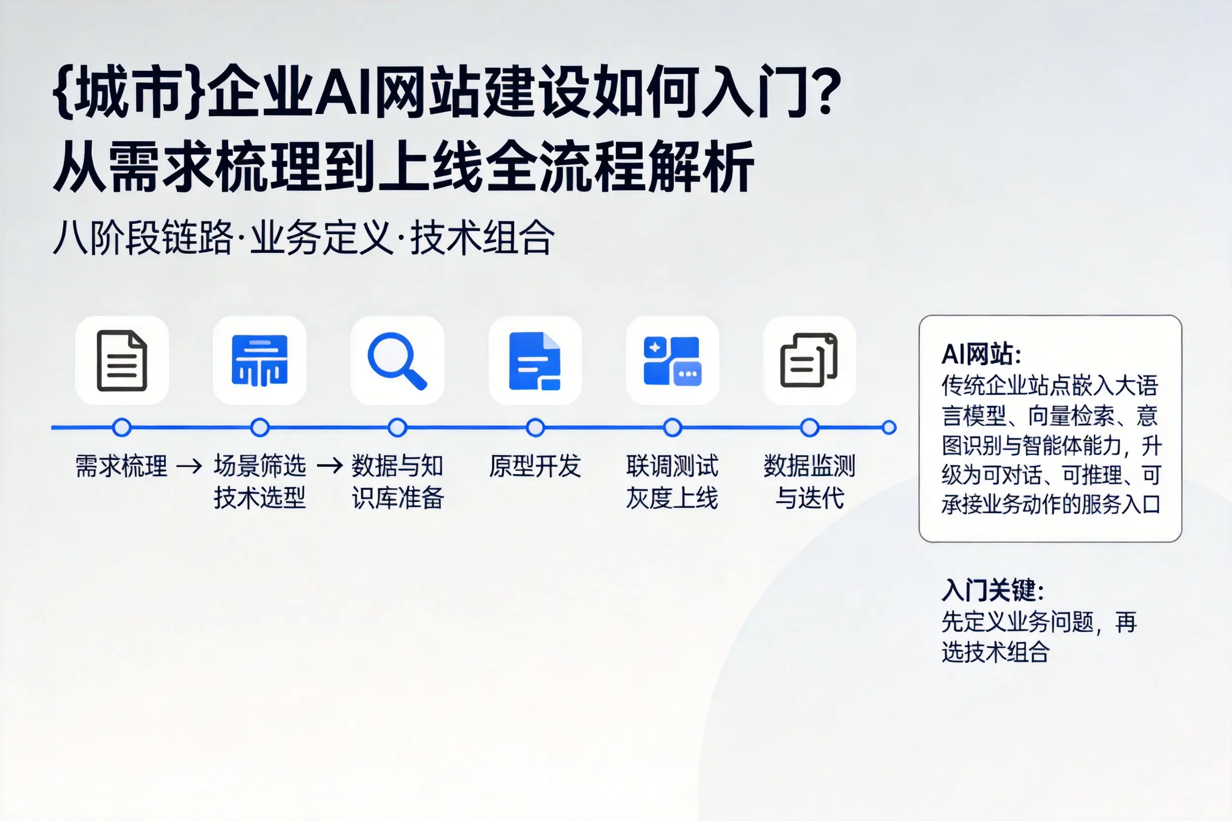 三明企业AI网站建设如何入门?从需求梳理到上线全流程解析