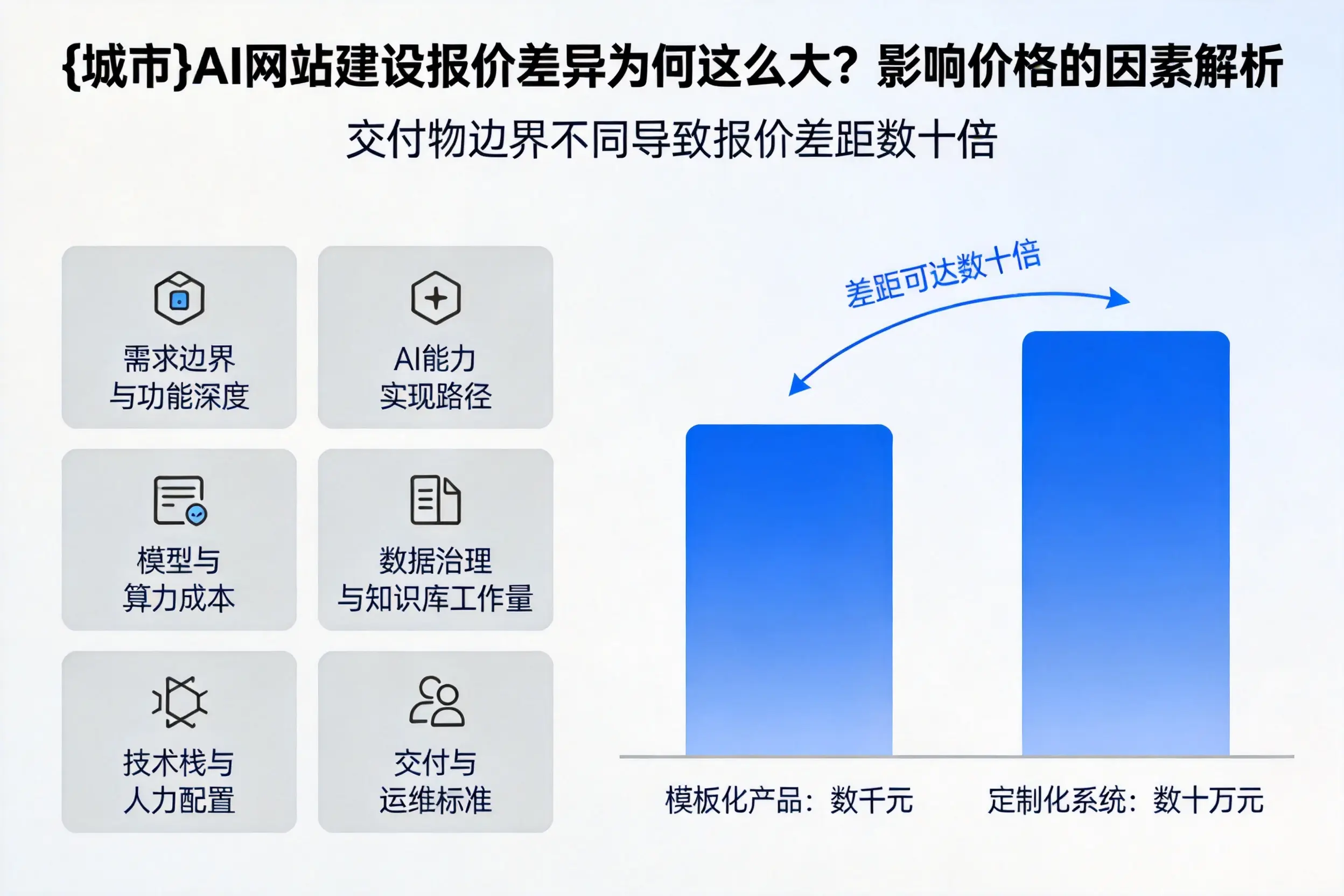 三明AI网站建设报价差异为何这么大？影响价格的因素解析
