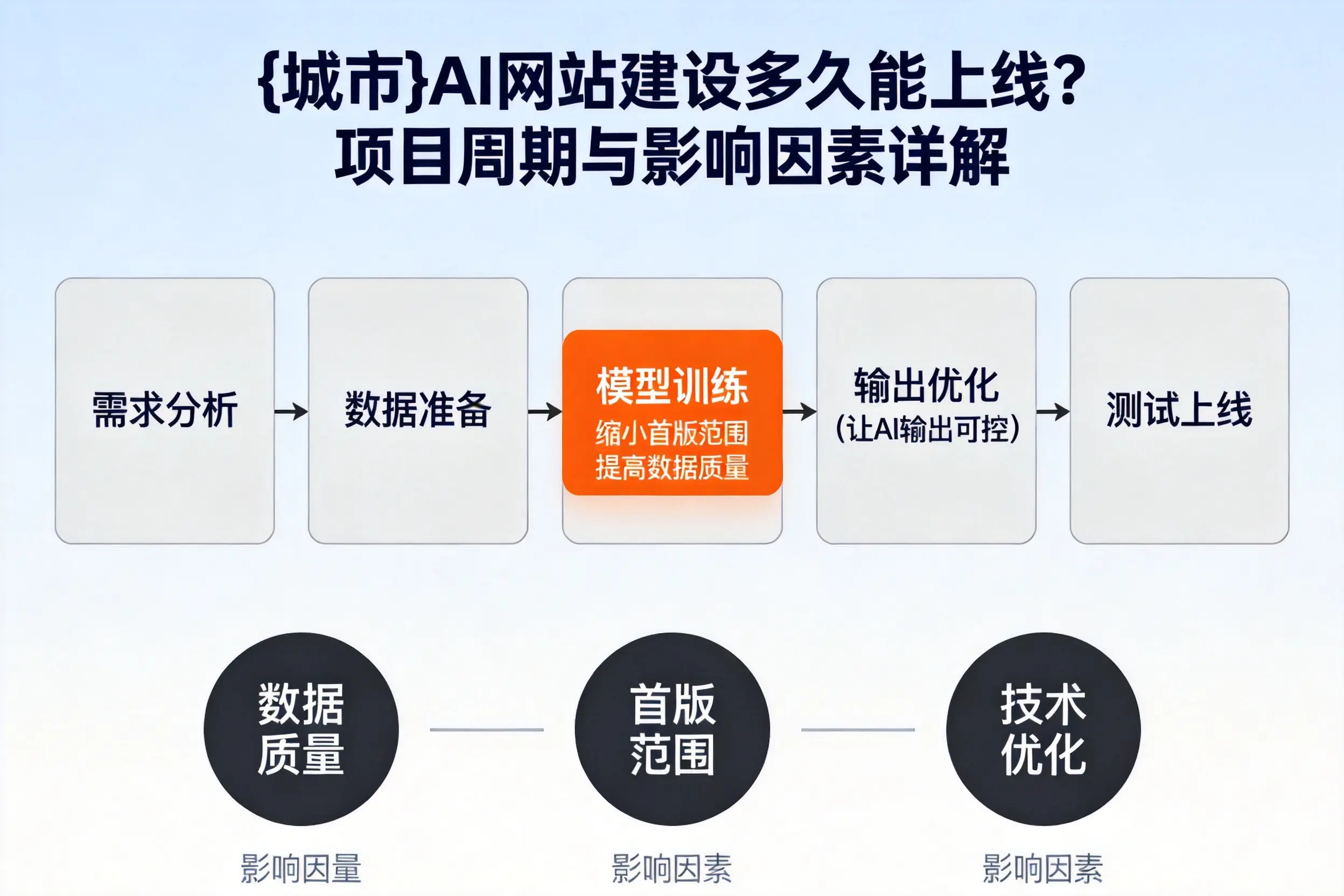 三明AI网站建设多久能上线？项目周期与影响因素详解