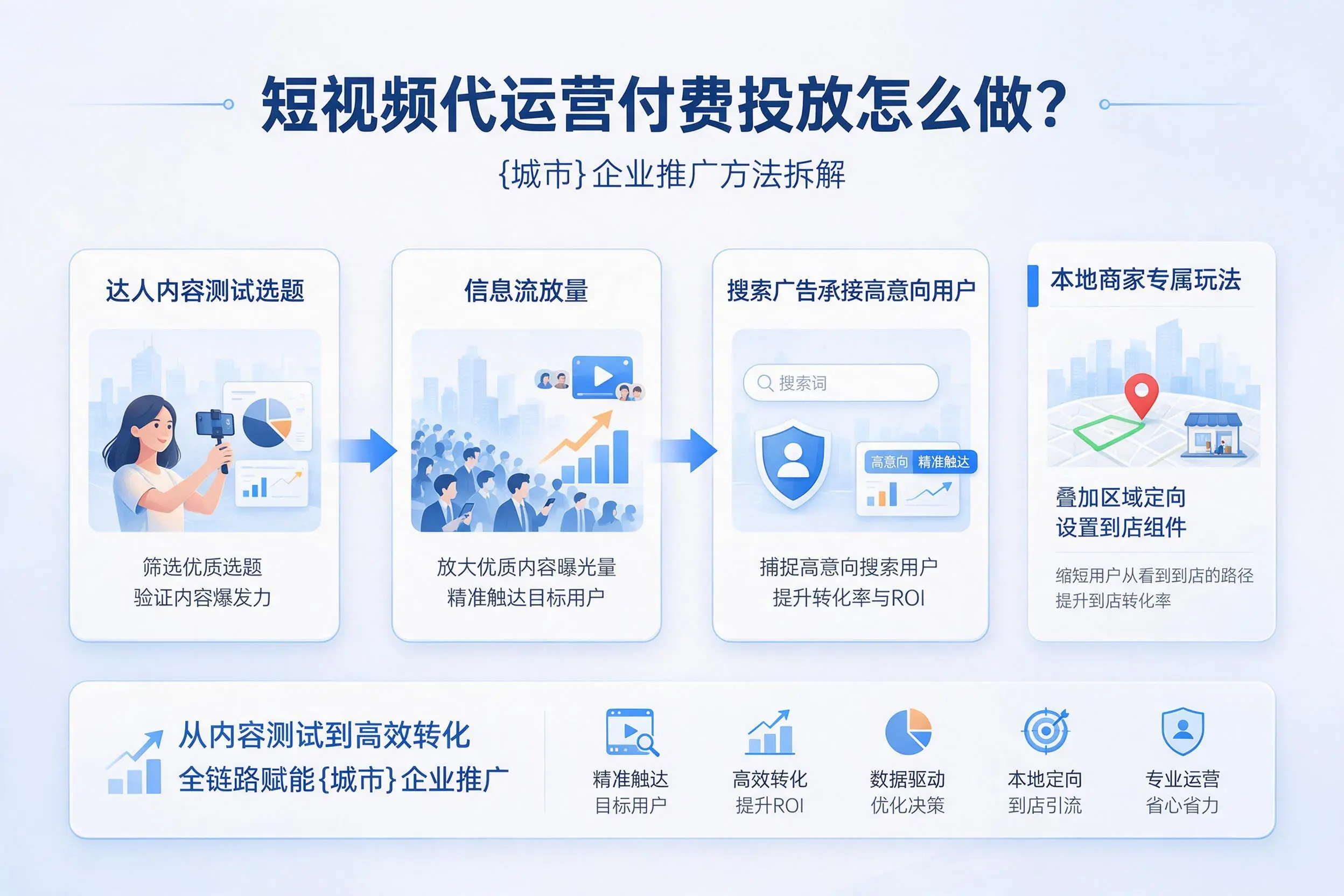 短视频代运营付费投放怎么做?三明企业推广方法拆解