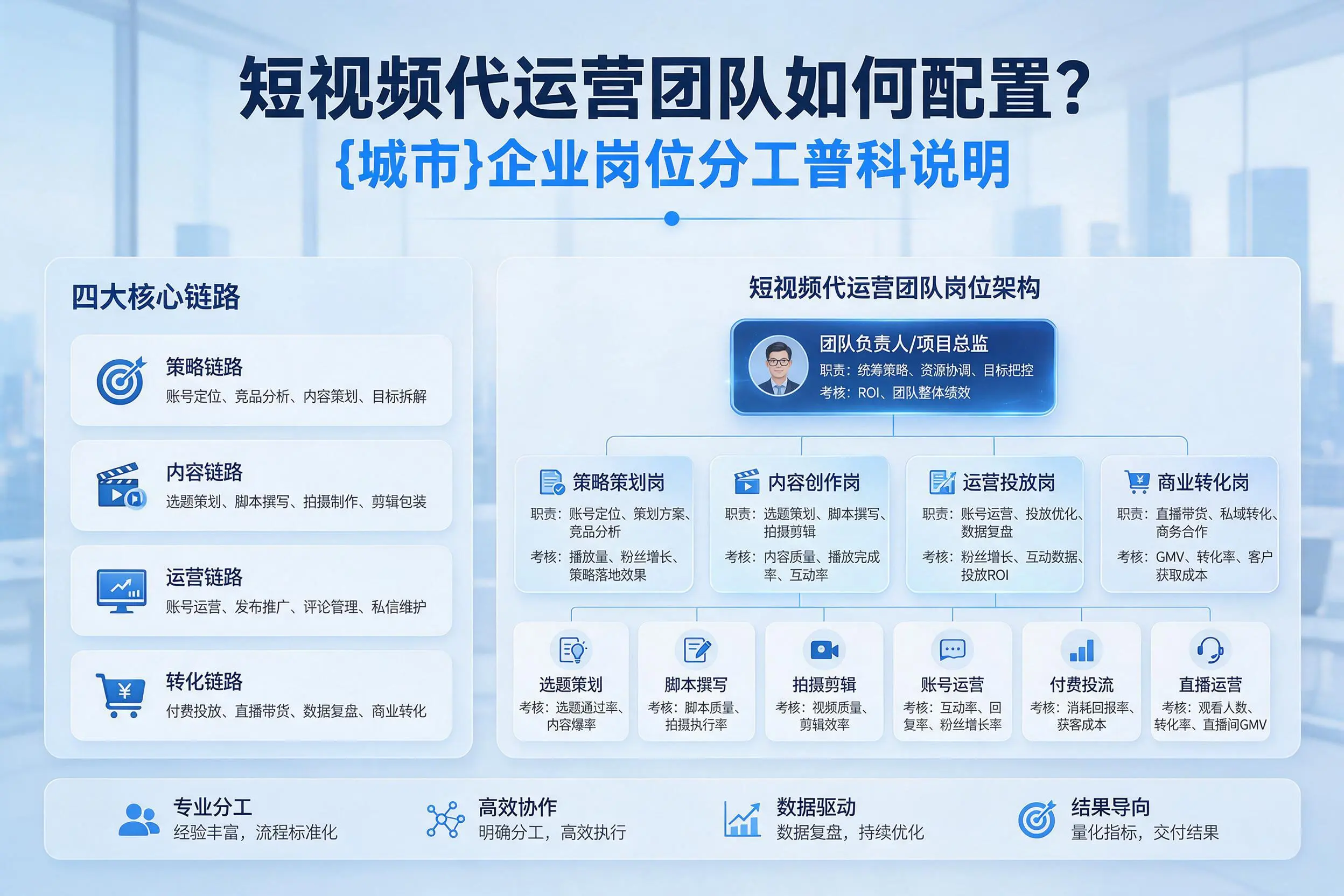 短视频代运营团队如何配置？三明企业岗位分工科普说明