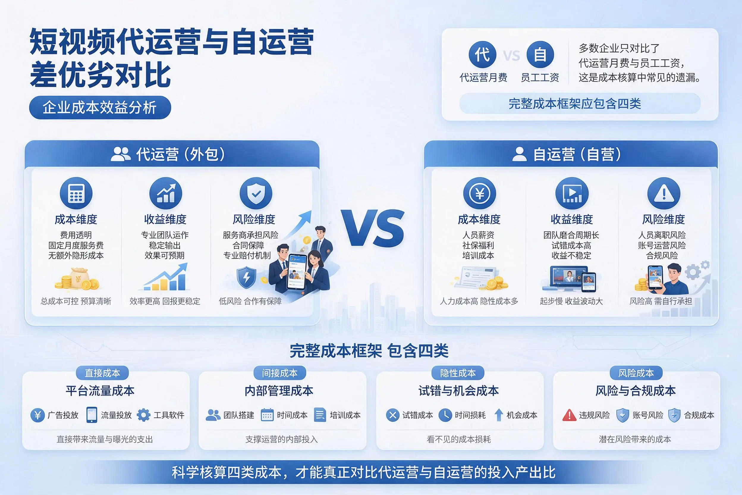 短视频代运营与自运营优劣对比:三明企业成本效益分析