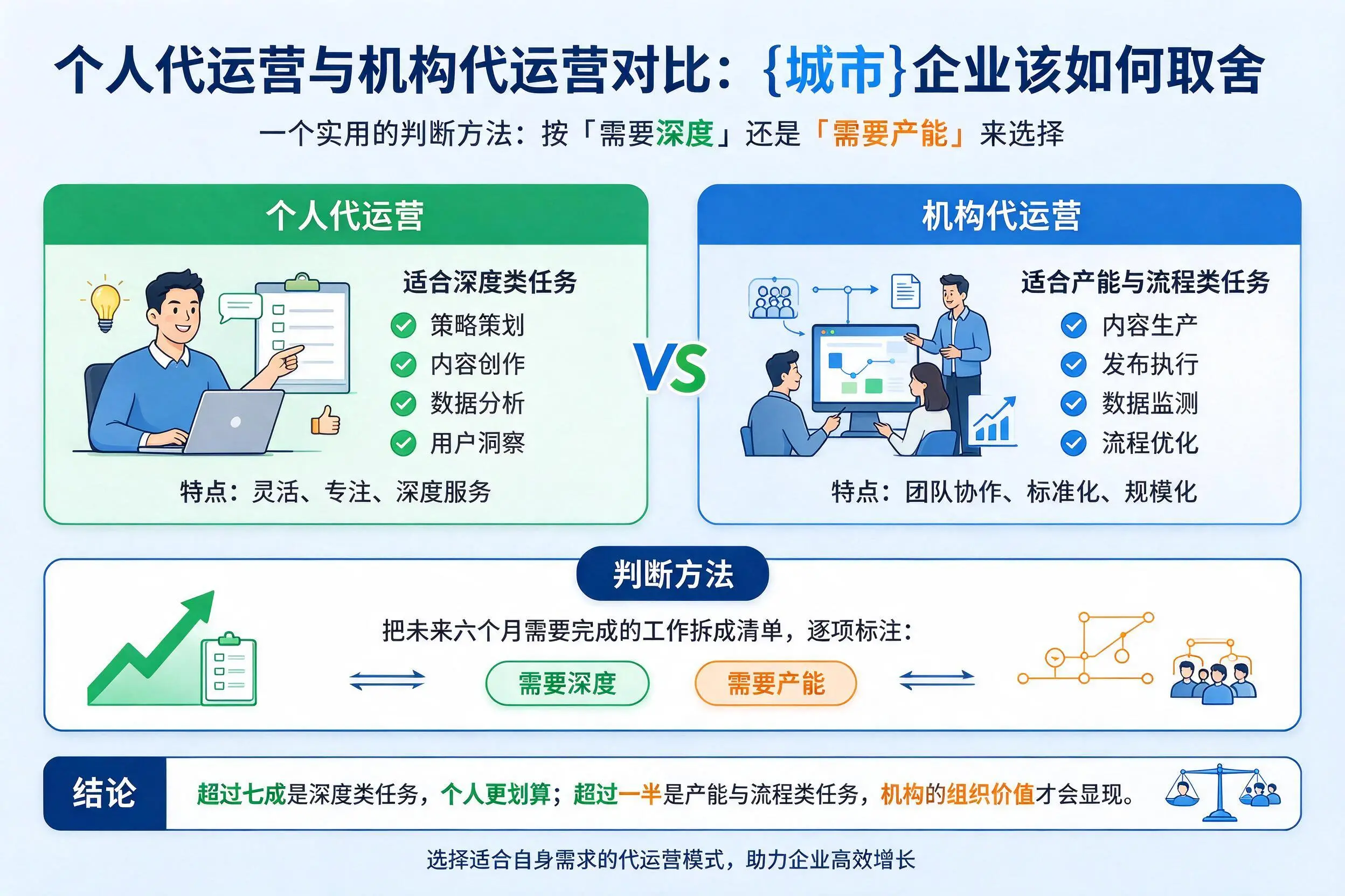 个人代运营与机构代运营对比：三明企业该如何取舍