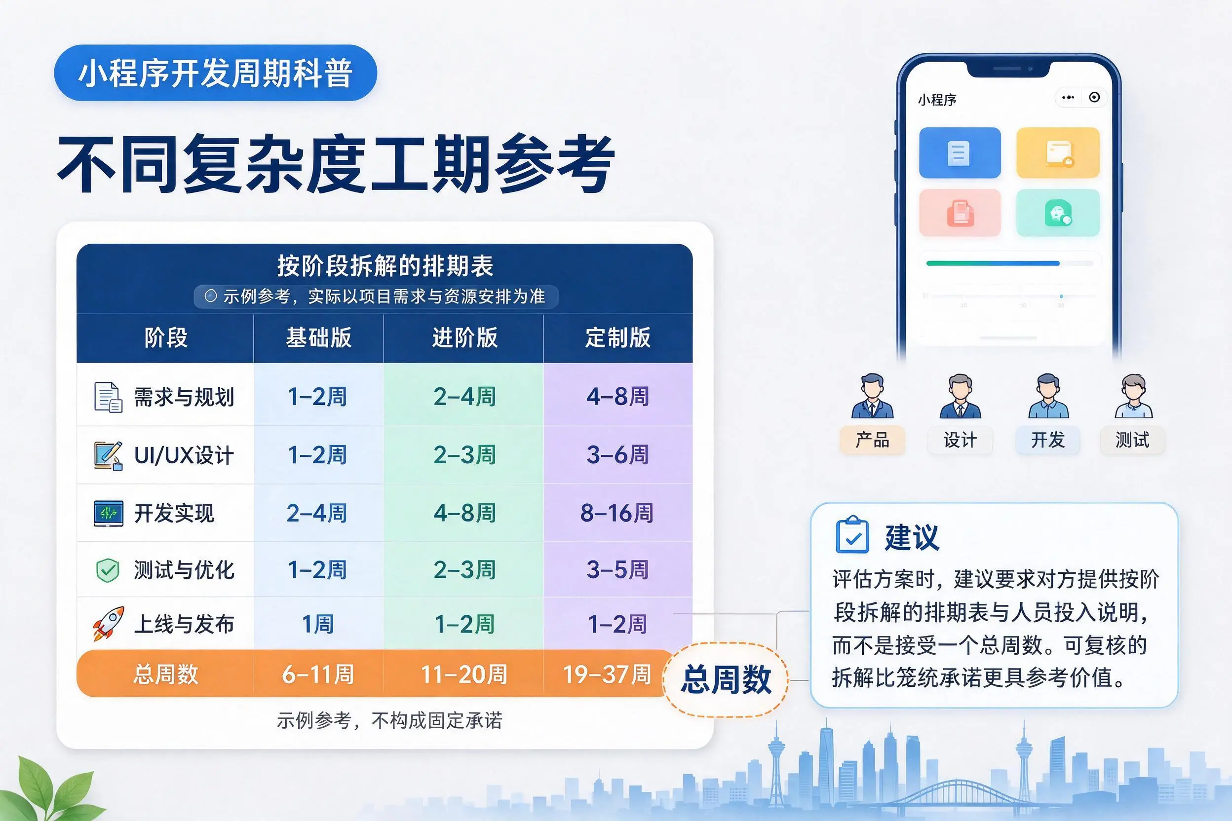 三明小程序开发周期科普:不同复杂度工期参考