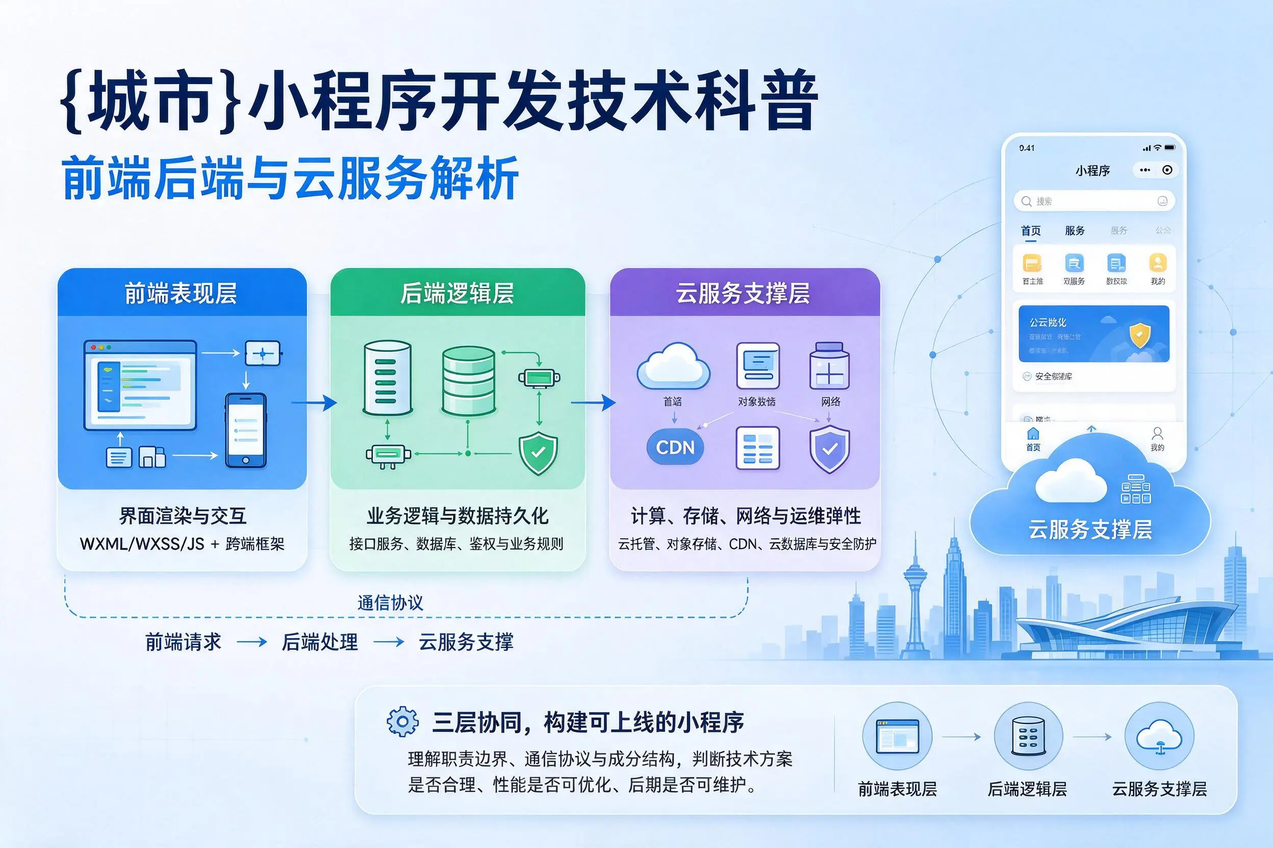 三明小程序开发技术科普：前端后端与云服务解析