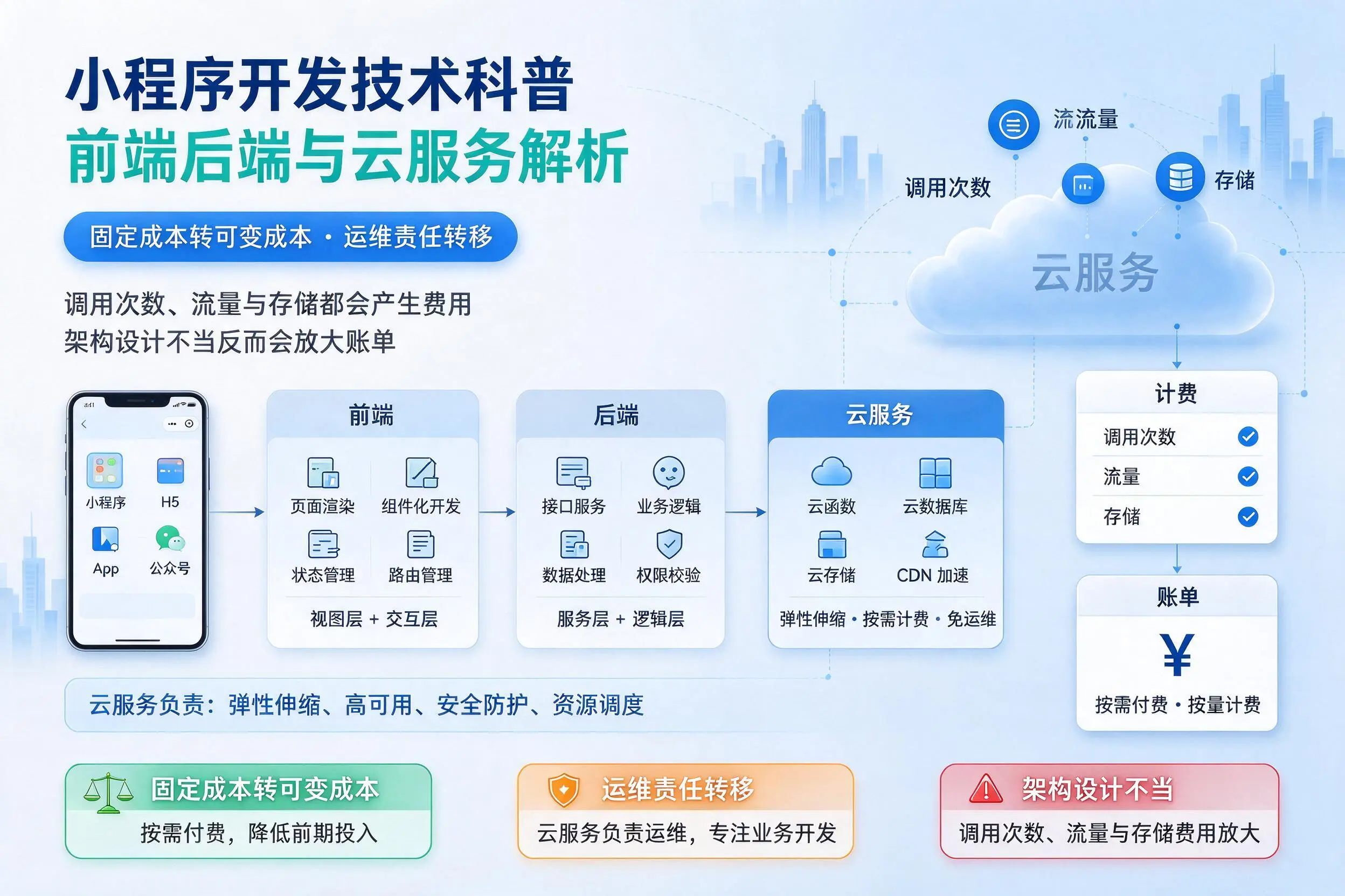 三明小程序开发技术科普：前端后端与云服务解析