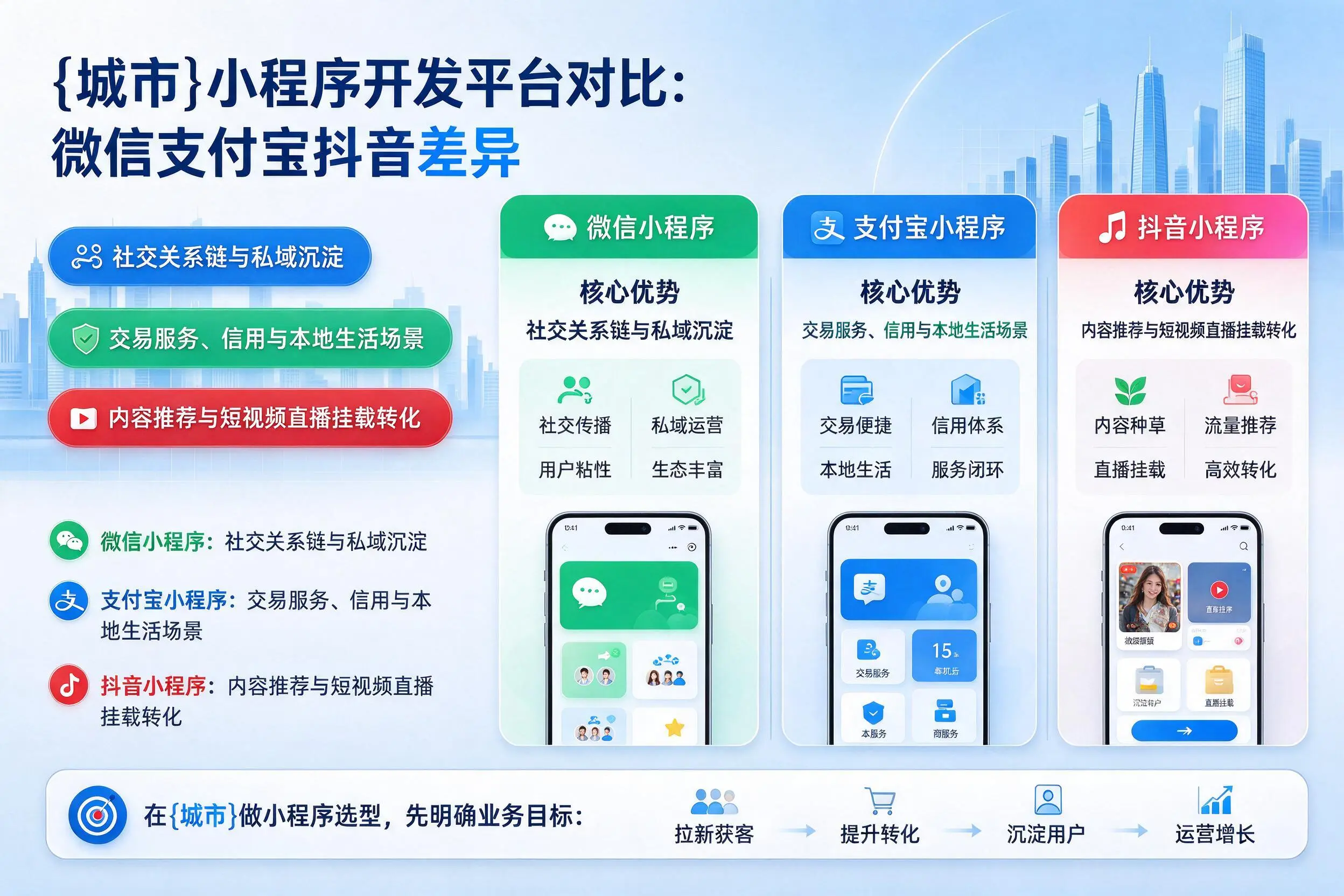 三明小程序开发平台对比:微信支付宝抖音差异