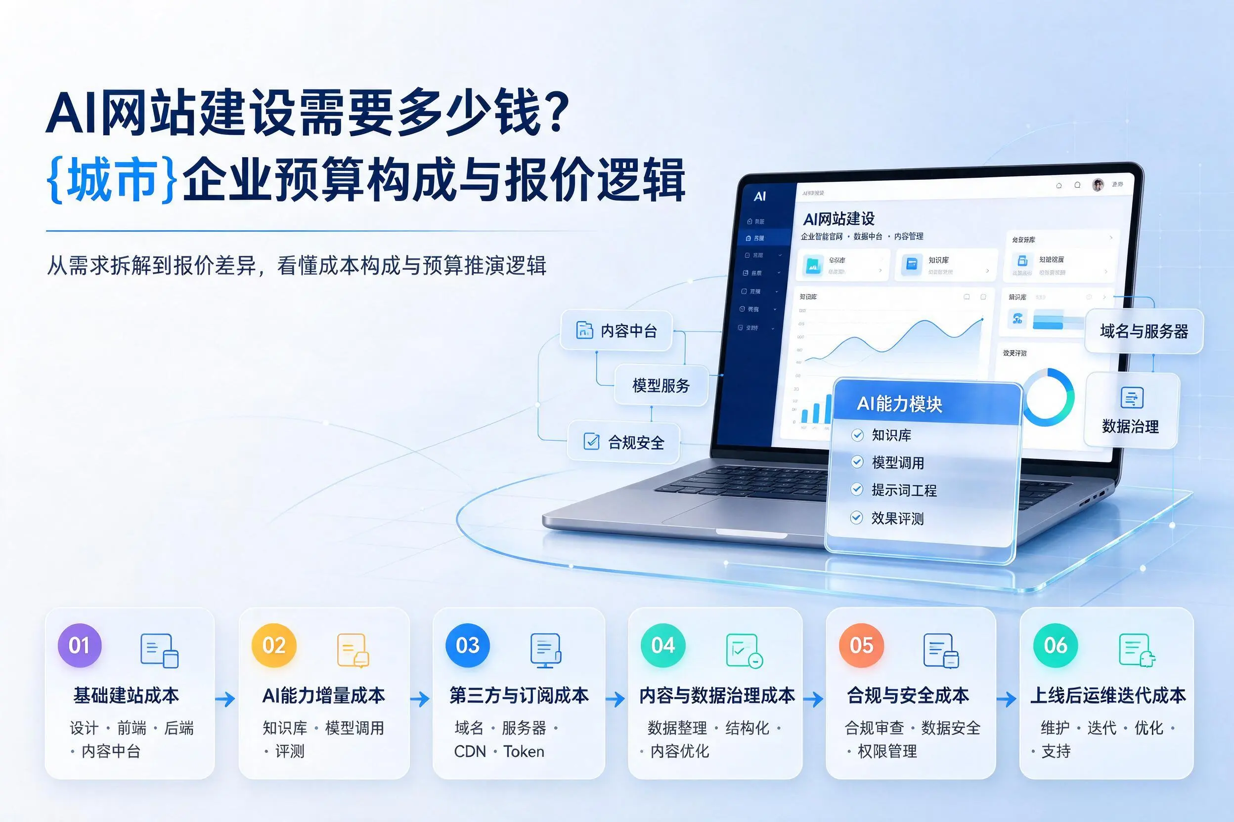 AI网站建设需要多少钱?三明企业预算构成与报价逻辑