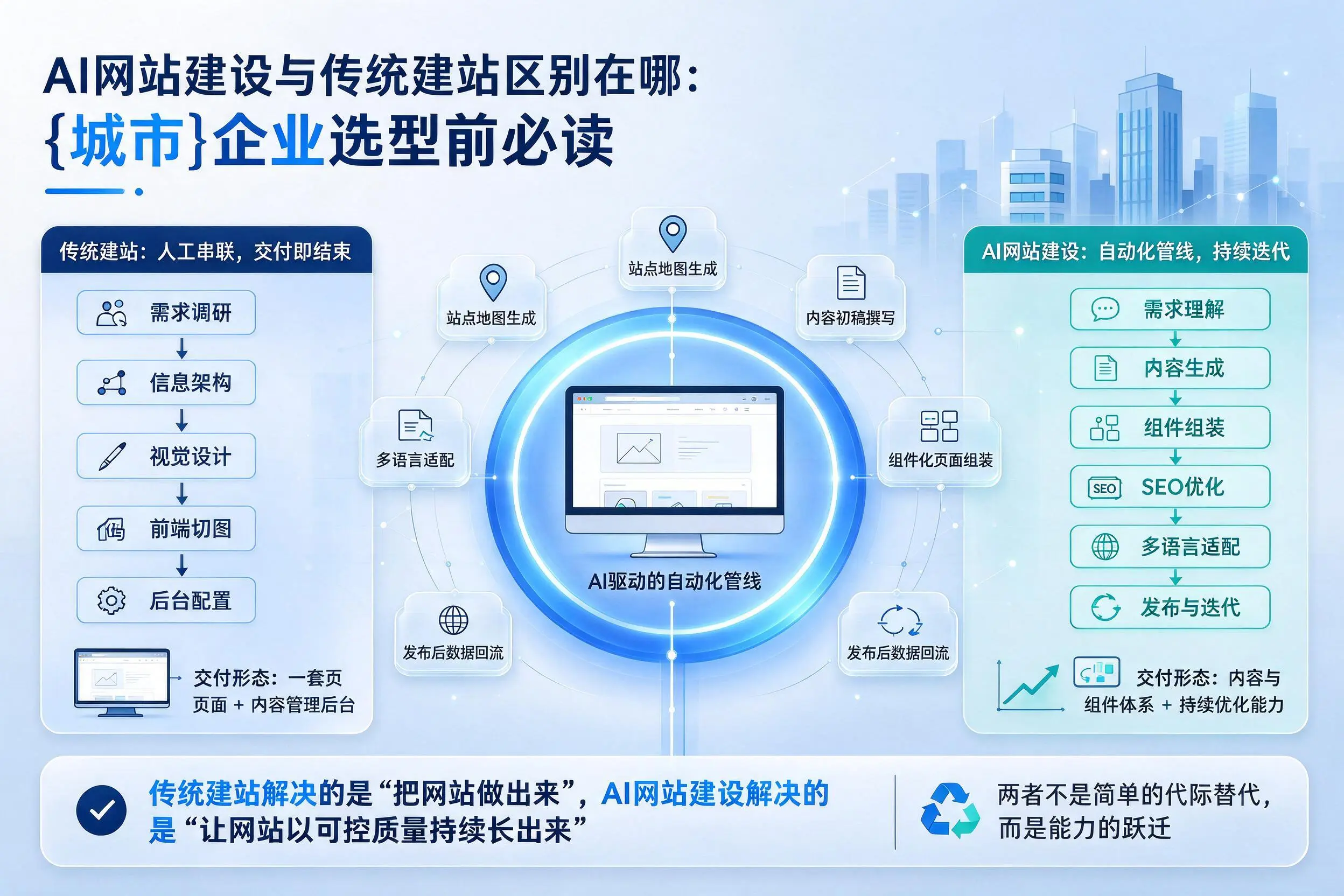 AI网站建设与传统建站区别在哪:三明企业选型前必读