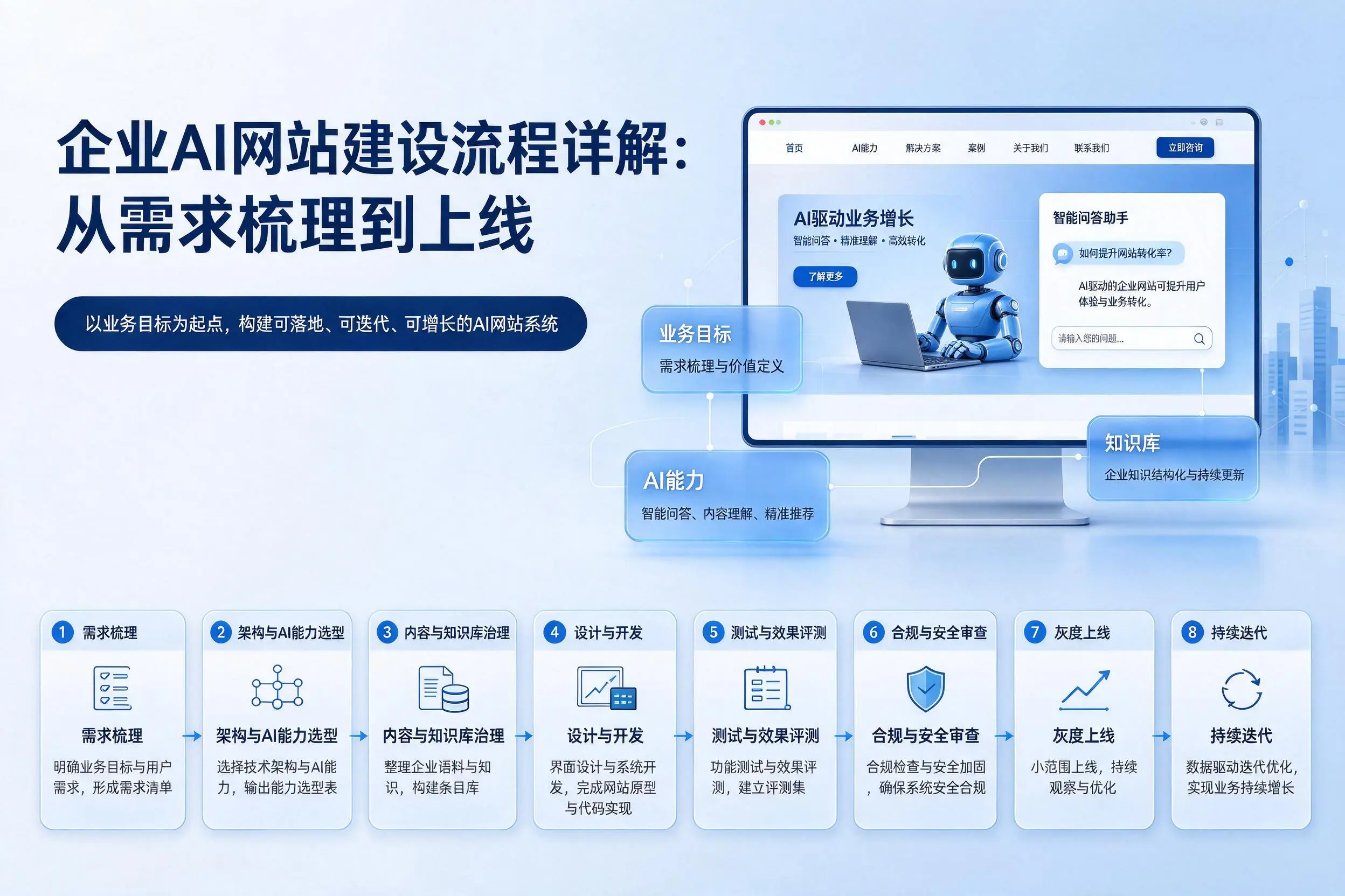 三明企业AI网站建设流程详解：从需求梳理到上线