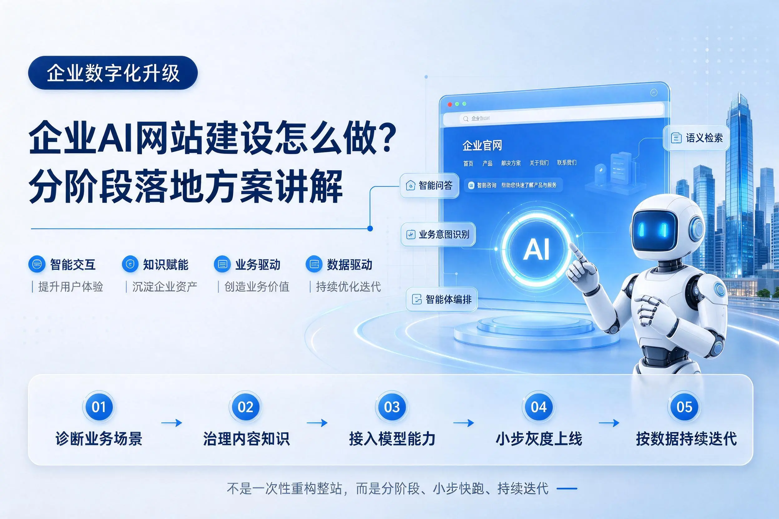 三明企业AI网站建设怎么做？分阶段落地方案讲解