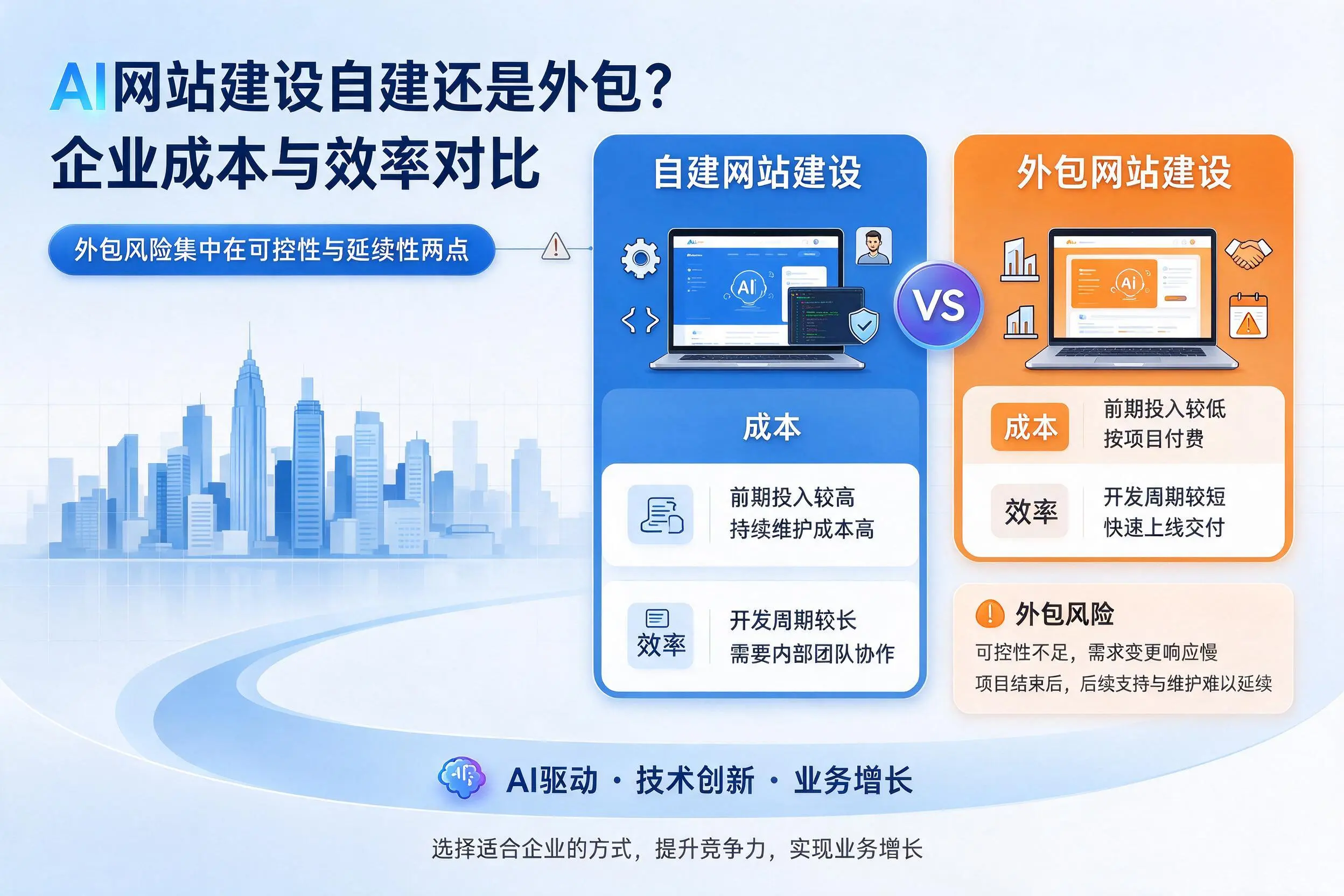 AI网站建设自建还是外包？三明企业成本与效率对比