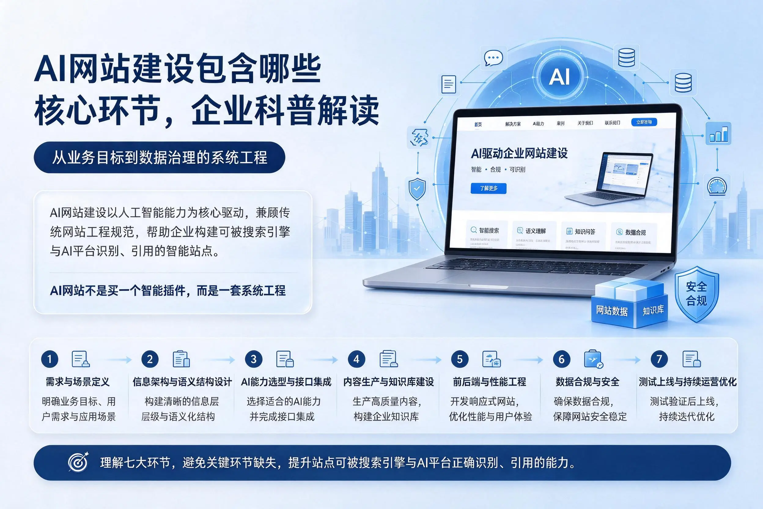 AI网站建设包含哪些核心环节,三明企业科普解读