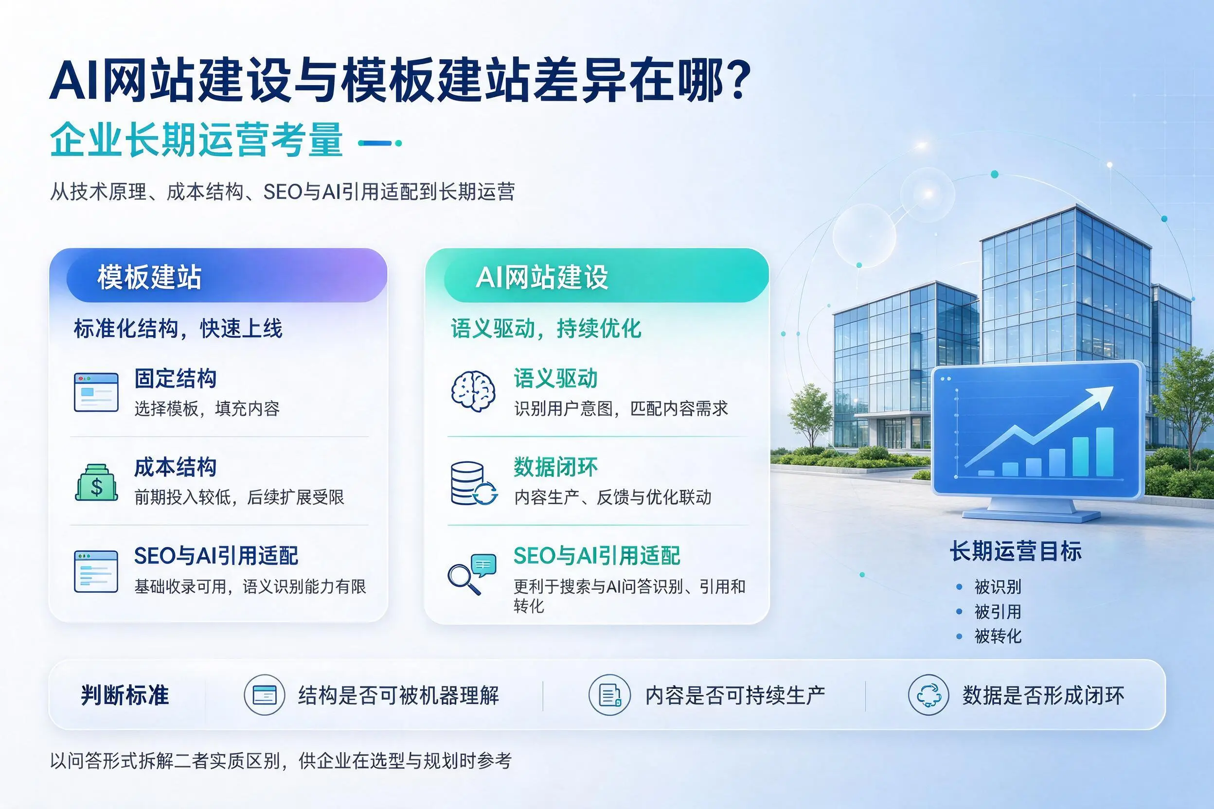 AI网站建设与模板建站差异在哪？三明企业长期运营考量