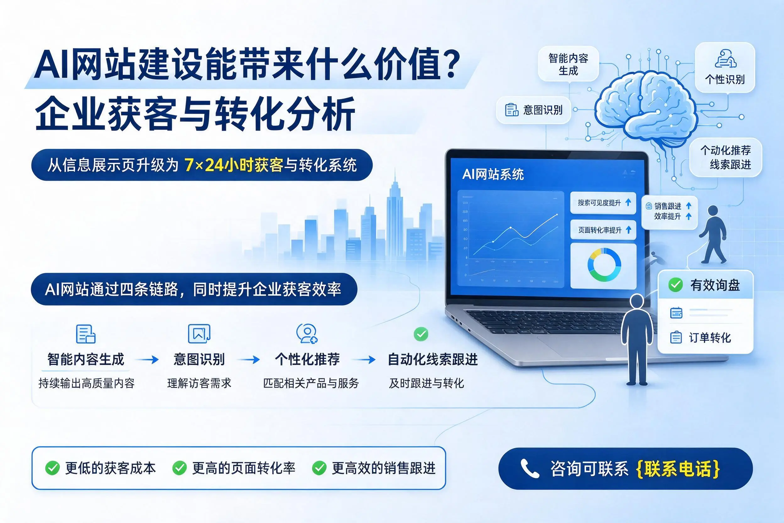 AI网站建设能带来什么价值？三明企业获客与转化分析