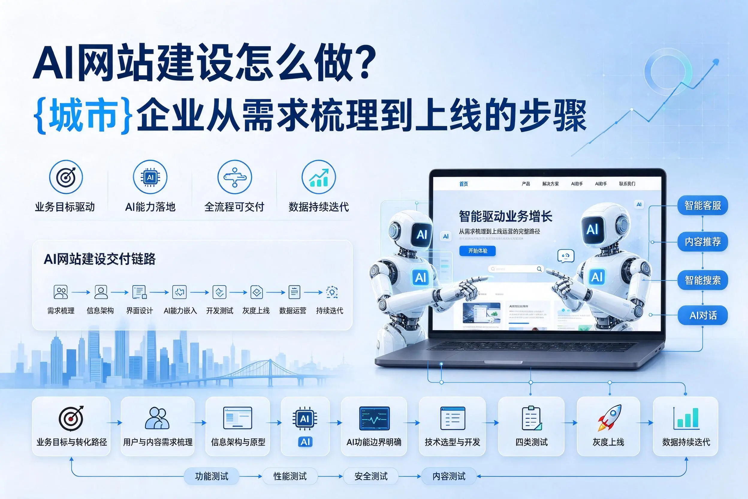 AI网站建设怎么做?三明企业从需求梳理到上线的步骤