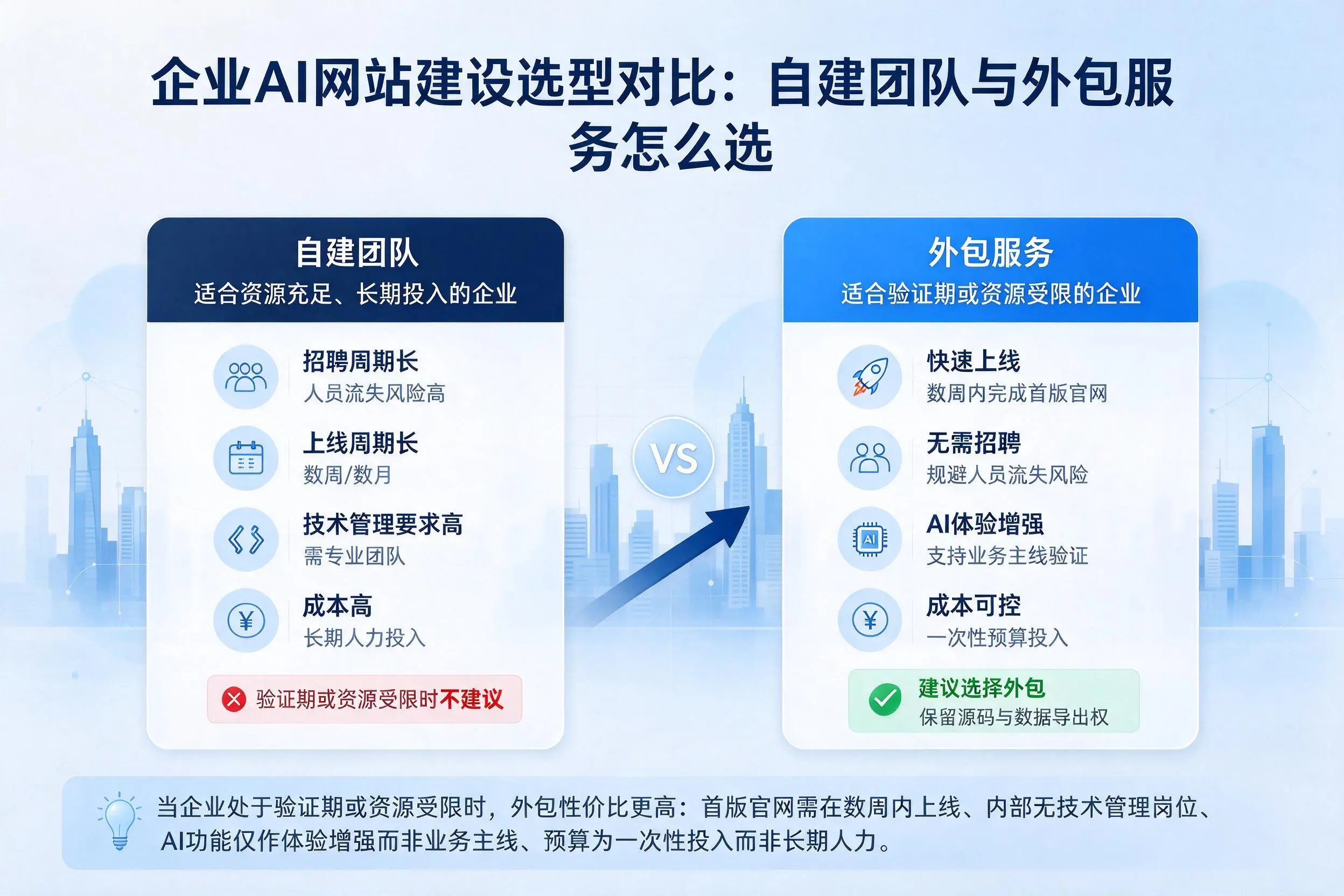 三明企业AI网站建设选型对比：自建团队与外包服务怎么选