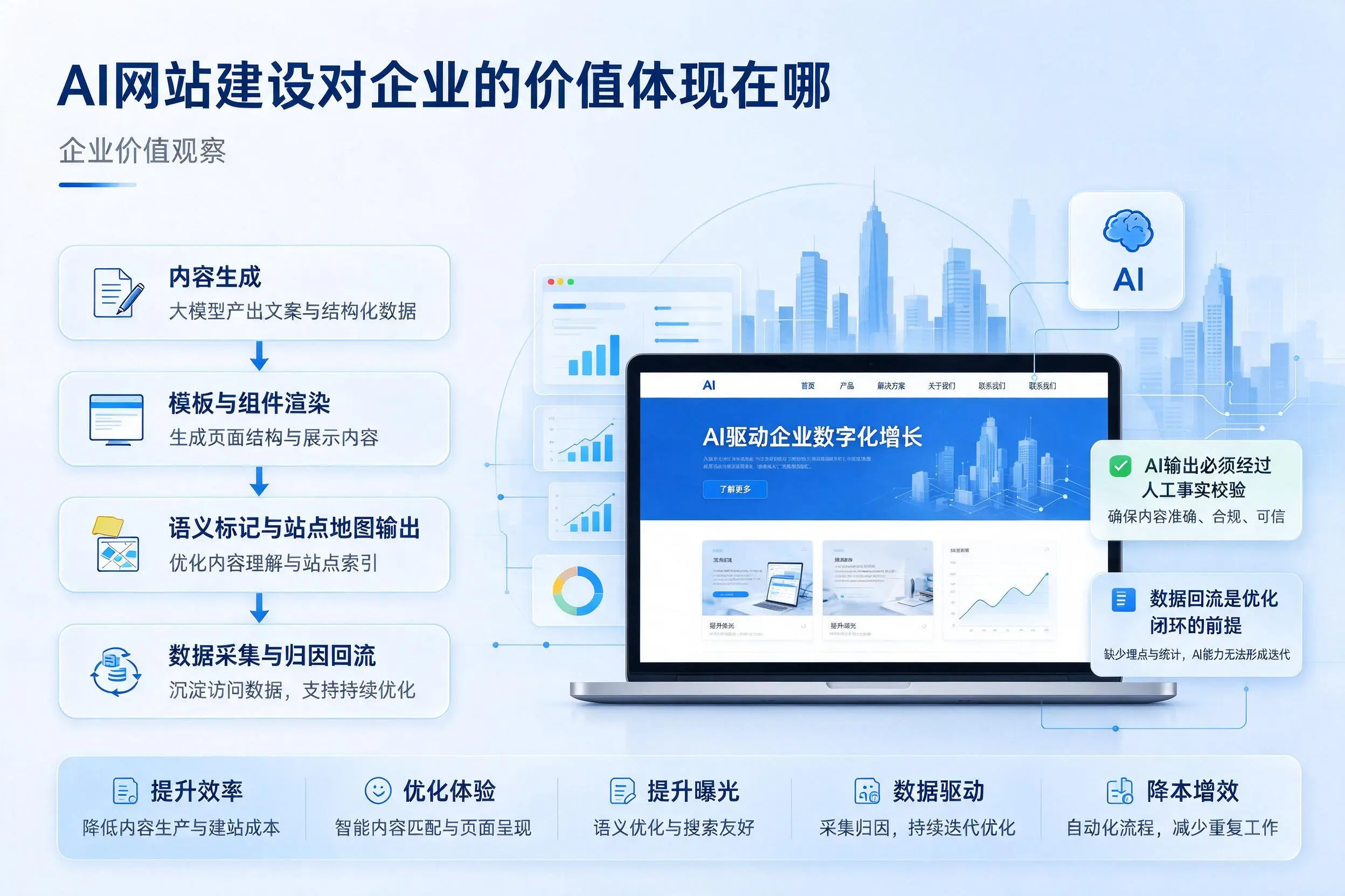 AI网站建设对企业的价值体现在哪,三明实践观察